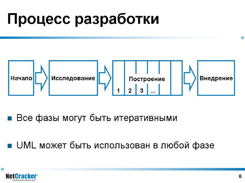 6 Процесс разработки Все фазы могут быть итеративными  UML может быть использован в